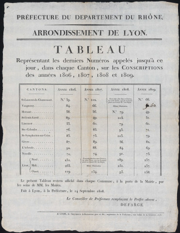 Arrondissement de Lyon. Tableau représentant les derniers numéros appelés jusqu'à ce jour, dans chaque canton, sur les conscriptions des années 1806, 1807, 1808 et 1809 (14 septembre 1808).