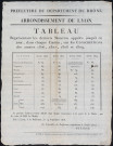 Arrondissement de Lyon. Tableau représentant les derniers numéros appelés jusqu'à ce jour, dans chaque canton, sur les conscriptions des années 1806, 1807, 1808 et 1809 (14 septembre 1808).