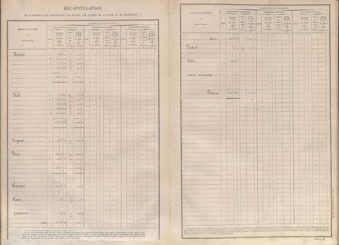 Matrice des propriétés non bâties.