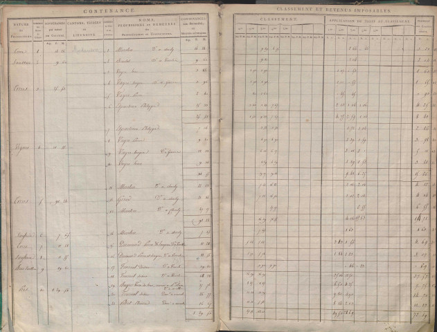 État de sections et matrice de rôle de la contribution foncière.
