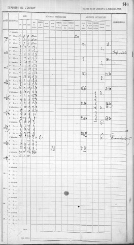 GAYET, Césarine, Blandine.