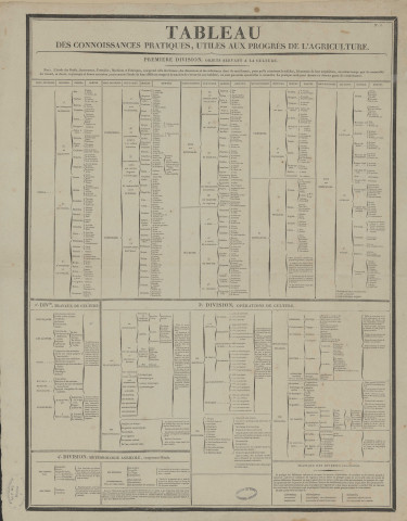 Tableau des connaissances théoriques utiles aux progrès de l'agriculture, Tableau des connaissances pratiques utiles aux progrès de l'agriculture.
