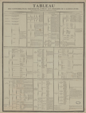 Tableau des connaissances théoriques utiles aux progrès de l'agriculture, Tableau des connaissances pratiques utiles aux progrès de l'agriculture.
